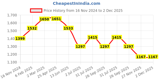 industrybuying.com RS PRO O-Ring, Inner Dia 52 mm, Outer Dia 57 mm, Width 2.5 mm, 1965801 rs pro Price History Graph from 16 Nov 2024 to 2 Dec 2025