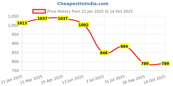 industrybuying.com RS PRO O-Ring, Inner Dia 52 mm, Outer Dia 58 mm, Width 3 mm, 1965059 rs pro Price History Graph from 21 Jan 2025 to 14 Oct 2025