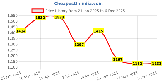 industrybuying.com RS PRO O-Ring, Inner Dia 52 mm, Outer Dia 60 mm, Width 4 mm, 1965129 rs pro Price History Graph from 21 Jan 2025 to 3 Dec 2025
