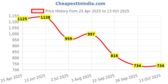 industrybuying.com RS PRO O-Ring, Inner Dia 52 mm, Outer Dia 60 mm, Width 4 mm, 2556206 (Bag of 2) rs pro Price History Graph from 25 Apr 2025 to 13 Oct 2025