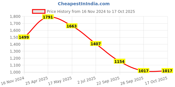 industrybuying.com RS PRO O-Ring, Inner Dia 52 mm, Outer Dia 62 mm, Width 5 mm, 2556207 (Bag of 2) rs pro Price History Graph from 16 Nov 2024 to 15 Oct 2025