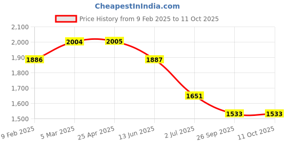 industrybuying.com RS PRO O-Ring, Inner Dia 52.07 mm, Outer Dia 57.31 mm, Width 2.62 mm, 1965972 rs pro Price History Graph from 9 Feb 2025 to 10 Oct 2025