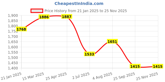 industrybuying.com RS PRO O-Ring, Inner Dia 5.23 mm, Outer Dia 10.47 mm, Width 2.62 mm, 1965948 rs pro Price History Graph from 21 Jan 2025 to 23 Nov 2025