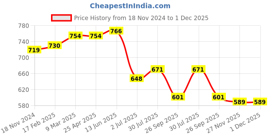 industrybuying.com RS PRO O-Ring, Inner Dia 5.28 mm, Outer Dia 8.84 mm, Width 1.78 mm, 2562153 rs pro Price History Graph from 18 Nov 2024 to 1 Dec 2025
