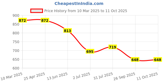 industrybuying.com RS PRO O-Ring, Inner Dia 53 mm, Outer Dia 57 mm, Width 2 mm, 1964915 rs pro Price History Graph from 10 Mar 2025 to 10 Oct 2025
