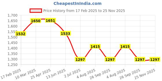 industrybuying.com RS PRO O-Ring, Inner Dia 53 mm, Outer Dia 57 mm, Width 2 mm, 1965743 rs pro Price History Graph from 17 Feb 2025 to 24 Nov 2025