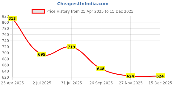 industrybuying.com RS PRO O-Ring, Inner Dia 53 mm, Outer Dia 58 mm, Width 2.5 mm, 2556208 rs pro Price History Graph from 25 Apr 2025 to 15 Dec 2025