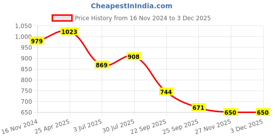 industrybuying.com RS PRO O-Ring, Inner Dia 53 mm, Outer Dia 60 mm, Width 3.5 mm, 2556209 (Bag of 2) rs pro Price History Graph from 16 Nov 2024 to 2 Dec 2025