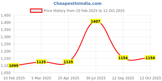industrybuying.com RS PRO O-Ring, Inner Dia 53 mm, Outer Dia 61 mm, Width 4 mm, 2556210 (Bag of 2) rs pro Price History Graph from 10 Feb 2025 to 11 Oct 2025