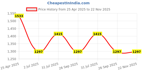 industrybuying.com RS PRO O-Ring, Inner Dia 53 mm, Outer Dia 63 mm, Width 5 mm, 2556211 rs pro Price History Graph from 25 Apr 2025 to 22 Nov 2025