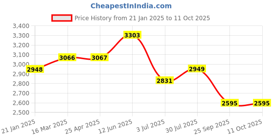 industrybuying.com RS PRO O-Ring, Inner Dia 53 mm, Outer Dia 67 mm, Width 7 mm, 1965206 rs pro Price History Graph from 21 Jan 2025 to 11 Oct 2025