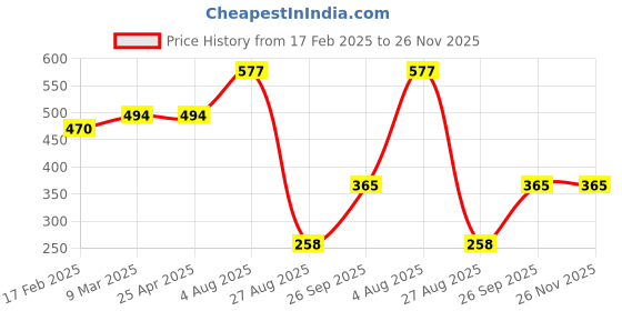 industrybuying.com RS PRO O-Ring, Inner Dia 5/32 inch, Outer Dia 9/32 inch, Width 1/16 inch, 689580 (Bag of 50) rs pro Price History Graph from 17 Feb 2025 to 25 Nov 2025