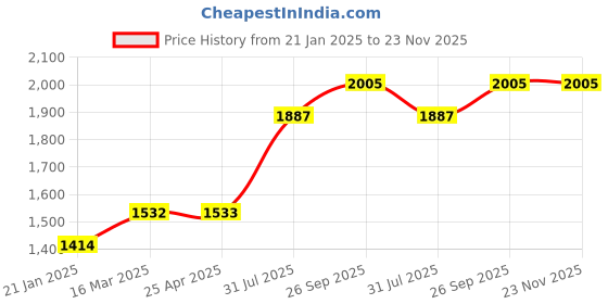 industrybuying.com RS PRO O-Ring, Inner Dia 53.57 mm, Outer Dia 60.63 mm, Width 3.53 mm, 1964803 (Bag of 25) rs pro Price History Graph from 21 Jan 2025 to 23 Nov 2025