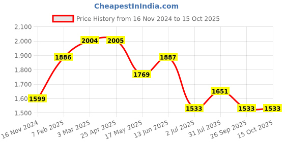 industrybuying.com RS PRO O-Ring, Inner Dia 53.57 mm, Outer Dia 60.63 mm, Width 3.53 mm, 1966015 rs pro Price History Graph from 16 Nov 2024 to 14 Oct 2025