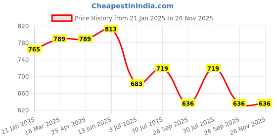 industrybuying.com RS PRO O-Ring, Inner Dia 53.57 mm, Outer Dia 60.63 mm, Width 3.53 mm, 2557615 rs pro Price History Graph from 21 Jan 2025 to 25 Nov 2025