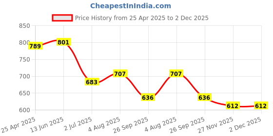 industrybuying.com RS PRO O-Ring, Inner Dia 53.57 mm, Outer Dia 60.63 mm, Width 3.53 mm, 2563952 rs pro Price History Graph from 25 Apr 2025 to 1 Dec 2025