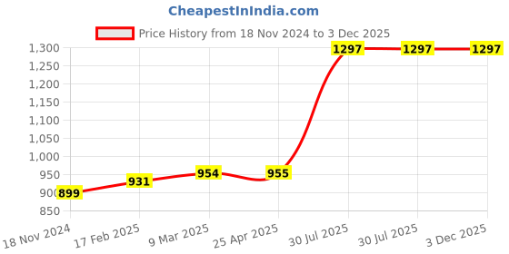 industrybuying.com RS PRO O-Ring, Inner Dia 53.7 mm, Outer Dia 57.26 mm, Width 1.78 mm, 1964757 (Bag of 25) rs pro Price History Graph from 18 Nov 2024 to 2 Dec 2025