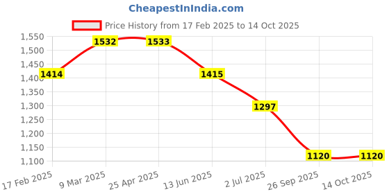 industrybuying.com RS PRO O-Ring, Inner Dia 53.7 mm, Outer Dia 57.26 mm, Width 1.78 mm, 1965938 rs pro Price History Graph from 17 Feb 2025 to 13 Oct 2025