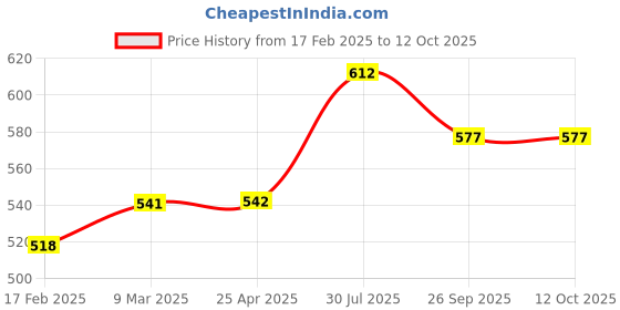 industrybuying.com RS PRO O-Ring, Inner Dia 54 mm, Outer Dia 57 mm, Width 1.5 mm, 1965518 rs pro Price History Graph from 17 Feb 2025 to 12 Oct 2025