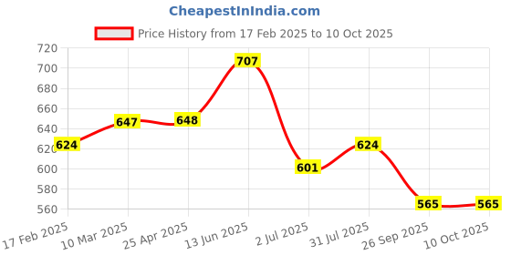 industrybuying.com RS PRO O-Ring, Inner Dia 54 mm, Outer Dia 58 mm, Width 2 mm, 1964916 rs pro Price History Graph from 17 Feb 2025 to 9 Oct 2025