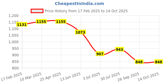 industrybuying.com RS PRO O-Ring, Inner Dia 54 mm, Outer Dia 58 mm, Width 2 mm, 1965744 rs pro Price History Graph from 17 Feb 2025 to 14 Oct 2025