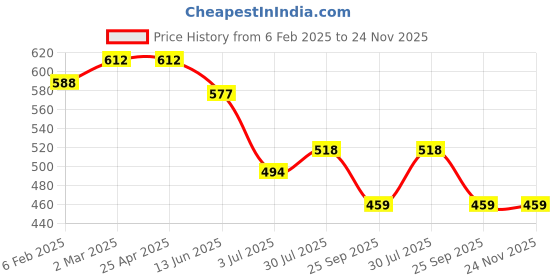 industrybuying.com RS PRO O-Ring, Inner Dia 54 mm, Outer Dia 59 mm, Width 2.5 mm, 1964991 rs pro Price History Graph from 6 Feb 2025 to 24 Nov 2025