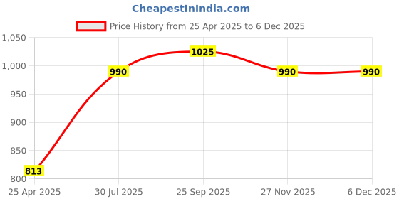 industrybuying.com RS PRO O-Ring, Inner Dia 54 mm, Outer Dia 59 mm, Width 2.5 mm, 2556214 rs pro Price History Graph from 25 Apr 2025 to 4 Dec 2025