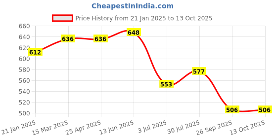 industrybuying.com RS PRO O-Ring, Inner Dia 54 mm, Outer Dia 60 mm, Width 3 mm, 1965060 rs pro Price History Graph from 21 Jan 2025 to 13 Oct 2025