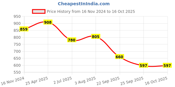industrybuying.com RS PRO O-Ring, Inner Dia 54 mm, Outer Dia 60 mm, Width 3 mm, 2556215 (Bag of 2) rs pro Price History Graph from 16 Nov 2024 to 15 Oct 2025