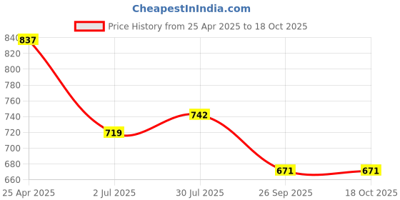 industrybuying.com RS PRO O-Ring, Inner Dia 54.5 mm, Outer Dia 60.5 mm, Width 3 mm, 2556213 (Bag of 2) rs pro Price History Graph from 25 Apr 2025 to 17 Oct 2025