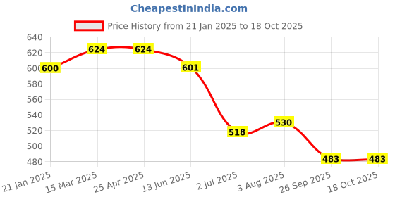 industrybuying.com RS PRO O-Ring, Inner Dia 5.5 mm, Outer Dia 10.3 mm, Width 2.4 mm, 1964945 (Bag of 50) rs pro Price History Graph from 21 Jan 2025 to 18 Oct 2025