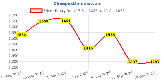 industrybuying.com RS PRO O-Ring, Inner Dia 55 mm, Outer Dia 57 mm, Width 1 mm, 2555989 rs pro Price History Graph from 17 Feb 2025 to 17 Oct 2025