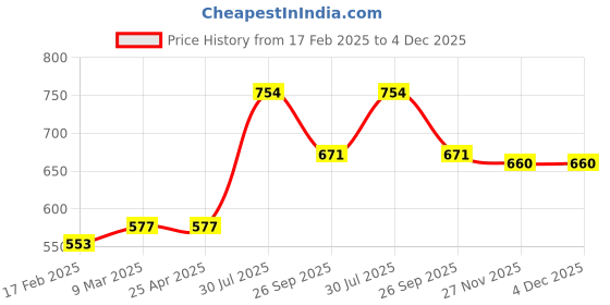 industrybuying.com RS PRO O-Ring, Inner Dia 55 mm, Outer Dia 58 mm, Width 1.5 mm, 1965519 rs pro Price History Graph from 17 Feb 2025 to 4 Dec 2025