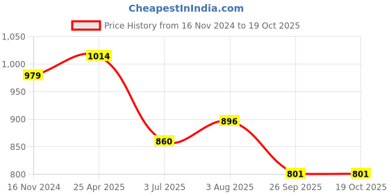 industrybuying.com RS PRO O-Ring, Inner Dia 55 mm, Outer Dia 58 mm, Width 1.5 mm, 2556371 (Bag of 5) rs pro Price History Graph from 16 Nov 2024 to 19 Oct 2025