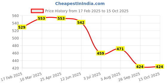 industrybuying.com RS PRO O-Ring, Inner Dia 55 mm, Outer Dia 59 mm, Width 2 mm, 1964917 rs pro Price History Graph from 17 Feb 2025 to 15 Oct 2025