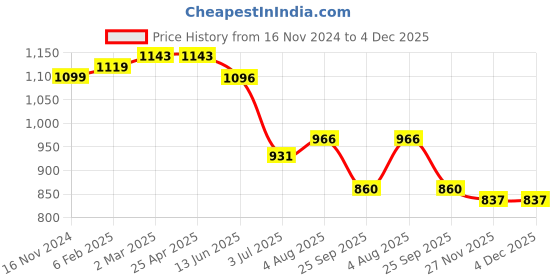 industrybuying.com RS PRO O-Ring, Inner Dia 55 mm, Outer Dia 60 mm, Width 2.5 mm, 1965802 rs pro Price History Graph from 16 Nov 2024 to 4 Dec 2025