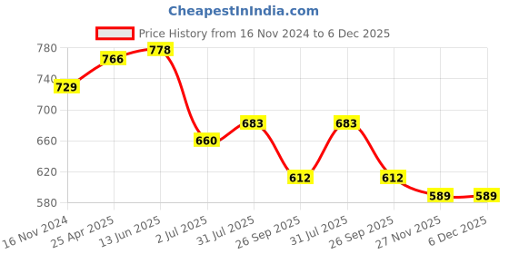 industrybuying.com RS PRO O-Ring, Inner Dia 55 mm, Outer Dia 60 mm, Width 2.5 mm, 2562324 rs pro Price History Graph from 16 Nov 2024 to 5 Dec 2025