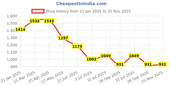 industrybuying.com RS PRO O-Ring, Inner Dia 55 mm, Outer Dia 61 mm, Width 3 mm, 1965852 rs pro Price History Graph from 21 Jan 2025 to 25 Nov 2025