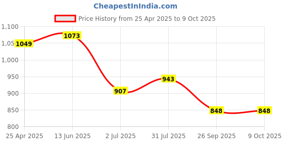 industrybuying.com RS PRO O-Ring, Inner Dia 55 mm, Outer Dia 63 mm, Width 4 mm, 2556217 rs pro Price History Graph from 25 Apr 2025 to 7 Oct 2025