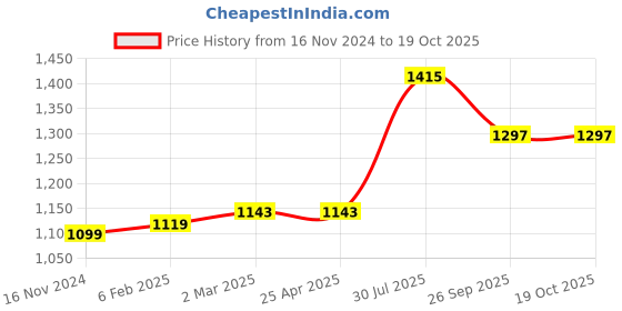 industrybuying.com RS PRO O-Ring, Inner Dia 55 mm, Outer Dia 65 mm, Width 5 mm, 1965161 rs pro Price History Graph from 16 Nov 2024 to 18 Oct 2025