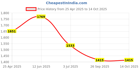 industrybuying.com RS PRO O-Ring, Inner Dia 55 mm, Outer Dia 65 mm, Width 5 mm, 2556218 rs pro Price History Graph from 25 Apr 2025 to 13 Oct 2025