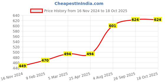 industrybuying.com RS PRO O-Ring, Inner Dia 5.5 mm, Outer Dia 7.5 mm, Width 1 mm, 1965392 (Bag of 50) rs pro Price History Graph from 16 Nov 2024 to 18 Oct 2025
