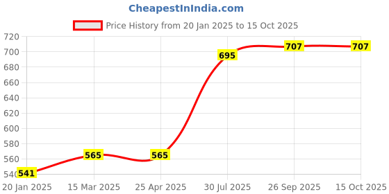 industrybuying.com RS PRO O-Ring, Inner Dia 5.5 mm, Outer Dia 8.5 mm, Width 1.5 mm, 1965467 (Bag of 50) rs pro Price History Graph from 20 Jan 2025 to 15 Oct 2025