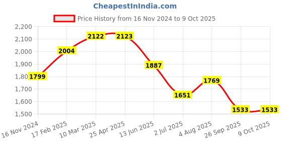 industrybuying.com RS PRO O-Ring, Inner Dia 55.5 mm, Outer Dia 59.5 mm, Width 2 mm, 1965761 rs pro Price History Graph from 16 Nov 2024 to 9 Oct 2025