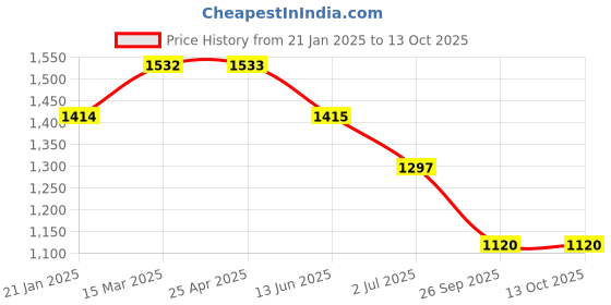 industrybuying.com RS PRO O-Ring, Inner Dia 5.6 mm, Outer Dia 10.4 mm, Width 2.4 mm, 1965766 rs pro Price History Graph from 21 Jan 2025 to 13 Oct 2025