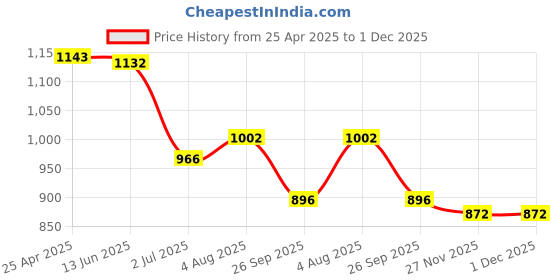 industrybuying.com RS PRO O-Ring, Inner Dia 56 mm, Outer Dia 59 mm, Width 1.5 mm, 2556372 (Bag of 5) rs pro Price History Graph from 25 Apr 2025 to 1 Dec 2025
