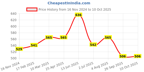 industrybuying.com RS PRO O-Ring, Inner Dia 56 mm, Outer Dia 60 mm, Width 2 mm, 1964918 rs pro Price History Graph from 16 Nov 2024 to 10 Oct 2025