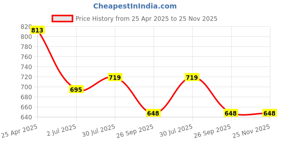 industrybuying.com RS PRO O-Ring, Inner Dia 56 mm, Outer Dia 61 mm, Width 2.5 mm, 2556219 (Bag of 2) rs pro Price History Graph from 25 Apr 2025 to 25 Nov 2025