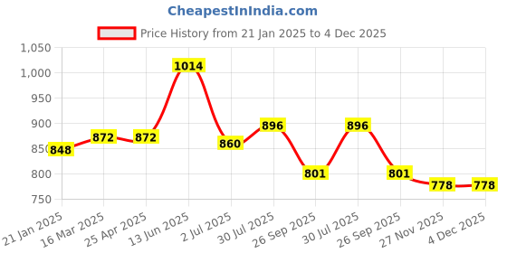 industrybuying.com RS PRO O-Ring, Inner Dia 56 mm, Outer Dia 64 mm, Width 4 mm, 1965130 rs pro Price History Graph from 21 Jan 2025 to 4 Dec 2025