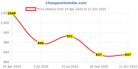 industrybuying.com RS PRO O-Ring, Inner Dia 56 mm, Outer Dia 64 mm, Width 4 mm, 2556223 rs pro Price History Graph from 25 Apr 2025 to 11 Oct 2025